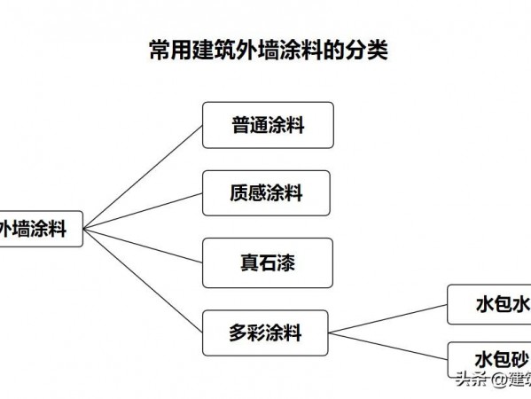 外墙涂料分类、施工工艺及价格详解